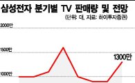 '12년 연속 세계 1위' 삼성TV에 무슨 일?…올 판매량 급감할 듯