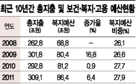 文 정부, 내년 복지지출 140조 '슈퍼 예산'