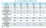 "민간대체서 대안육성으로…정책금융 공급방식 전환돼야"