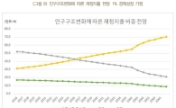 고령화로 재정여력 '휘청'…"2065년 세입 72%로 줄고, 세출 2.8조 늘어"