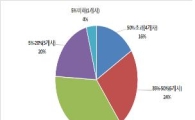 "통상임금 소송기업 35곳, 패소시 최대 8조 추가 부담"