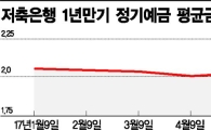 저축은행, 이자 반격