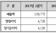 "분체도료 시장확대"…삼화페인트 수익개선