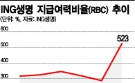 ING생명, RBC 급상승 '523%'
