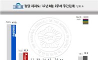 安 당대표 출마 이후 지지율 떨어진 '국민의당'…호남 지지율 11.9%