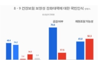 리얼미터 "국민여론, 건강보험 보장성 확대 공감하지만, 재원조달 의구심"