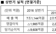 대우조선, 상반기 8880억 영업익…어닝 서프라이즈(종합)