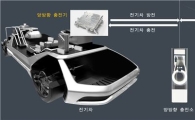 현대모비스, 전기차용 양방향 충전기 국내 첫 개발