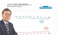 리얼미터 "文대통령 취임이후 줄곧 70% 이상 지지율 기록"