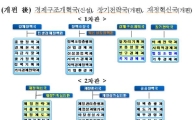 기재부, 경제구조개혁국·재정혁신국 신설…'사람중심 경제' 뒷받침