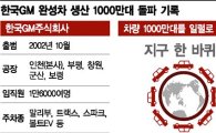 한국GM 생산량 1000만대 금자탑에도 씁쓸…파업·철수설 여전(종합)