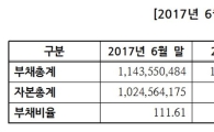 코스피 상장사 재무안정성 ↑…부채비율 3.46%p 하락
