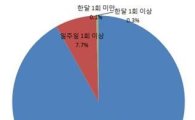 [뉴스 그후]서울 시민 91.9% "하루라도 인터넷 못하면 입안에 가시가 돋힌다"