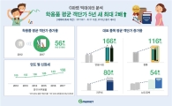 한자녀 가구 급증에 학용품 구입비용도 매년 증가…"애 하난데 좀 더 비싼걸로"