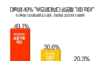 대학생 49%, "부모님보다 성공 힘들어"… '금수저'가 최고