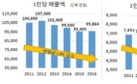 "30대 그룹, 6년 간 실적부진에도 1인당 인건비는 4%↑"