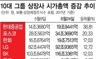文 열린 후, 현대重 시총 증가율 1위