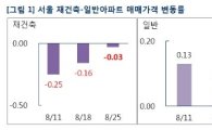 서울 재건축 아파트값 2주 연속 하락폭 둔화