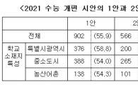 고교 교사 56% "수능 일부과목 절대평가가 바람직"