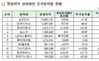 상반기 코스피 주가 등락 희비 실적이 갈랐다