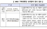 IMK 등 중견기업 'MRO 상생협약' 참여