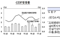 올해 성장률 3% 못 넘기나…한은 "추경 포함 2% 후반"