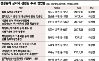 '내로남불'된 정경유착 방지…언제까지 놔두나?(종합)