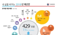 [2018예산안]내년도 예산안 특징은…복지 증가율·SOC 감소율 '사상최대' 