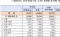 [2018예산안] 중기부 '창업·벤처' 3922억원…9.8%↑