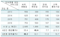 ‘펫팸족’ 1000만 시대, 반려동물 서비스업 상표출원 급증