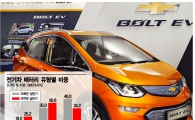 '해외車 문전성시'…위상 달라진 전기차 배터리 업계