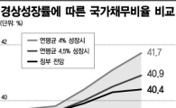 [단독]경상성장률이 5%?…낙관론에 빠진 기재부