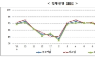 9월 中企건강도지수 91.7…3개월만에 상승