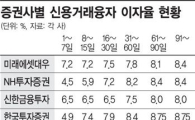 증권사, '고금리 신용융자' 꼬리내린다