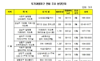 연내 투기과열지구에만 2만7000여 가구 분양