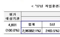 고용부, '직업훈련기관 인증평가 결과' 발표…2983곳 인증 획득