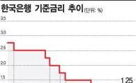 HSBC "한은, 연내 금리인상 가능성 제한적"