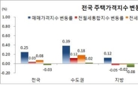 8월 서울 집값 상승률 0.45%…상승폭 확대