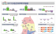 감정원, 하반기 매매시장 가격조정 이뤄질 것…전세시장도 '안정'