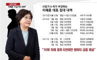 이혜훈, 금품의혹에 "아예 허위 일 수 없는 내용"...'어디까지 사실일까?'