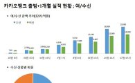 카카오뱅크 출범 한달 성적표…대출액 90% '고신용자'