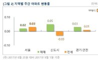 8·2 대책 한 달…서울 재건축 아파트값 0.54% 하락