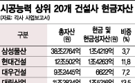 부동산 경기 악화에 대형 건설사들 '곳간' 털어