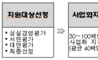 '재도전성공패키지' 추가모집…최대 1억 지원