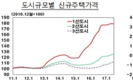 중국판 '8·2 대책'…"북경·상해 집값 상승률 1%대로 '급락'"