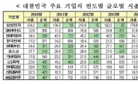 삼성전자, 글로벌 시가총액 상위 25위→13위 '껑충' 