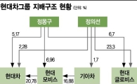 [지배구조개선 시대]현대車, 데드라인 '12월의 다리'를 건너라