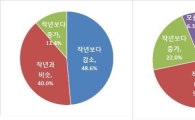 대기업 75% "올해 신규채용 작년 수준 이상"