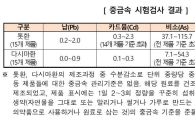 톳환·다시마환, 중금속 다량 검출…'건강표방식품인데도 검사기준도 없어'(종합)