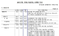 여행수지 적자 역대 최대…사드 보복에 울었다(상보)
